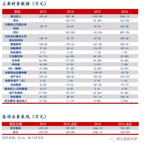雨花石云计算调研纪要：国内领先的云计算企业管理软件服务提供商