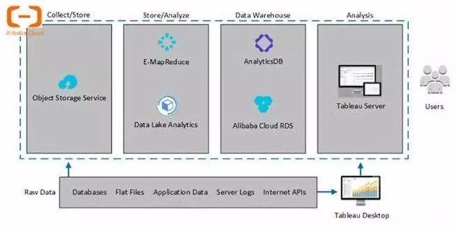 Tableau 与阿里云建立合作关系