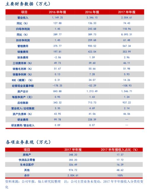 雨花石云计算上半年营收利润实现双增长 净利同比增8093.31%