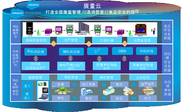 雨花石云计算依托Salesforce平台打造质量云，提供蒙牛消费者安全优质的乳制品