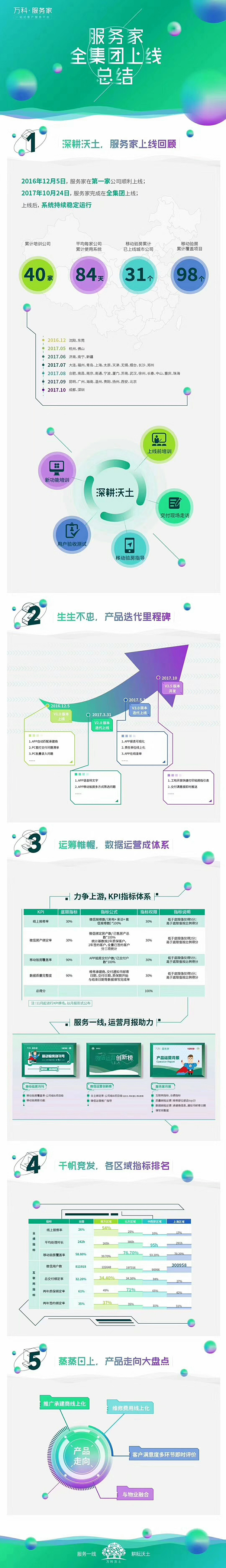 万科服务家在全集团40家公司成功上线！